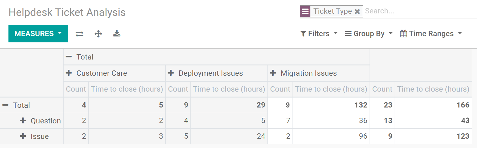 View of helpdesk ticket analysis of the hours to close by ticket type and team in
Odoo Helpdesk